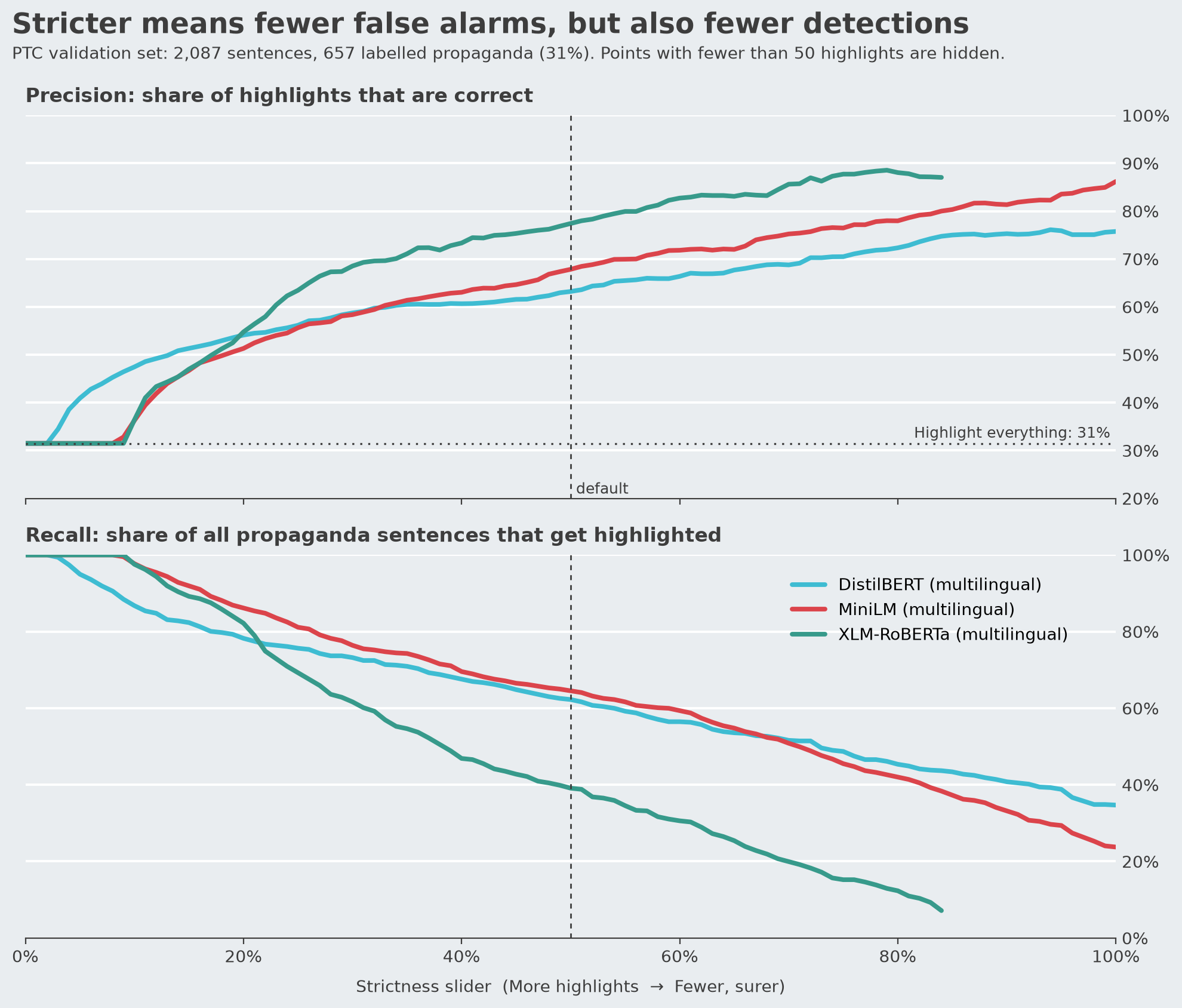 Line chart of precision by strictness setting for three models. Precision rises from roughly 30 to 70 percent at low strictness to 75 to 90 percent at high strictness.